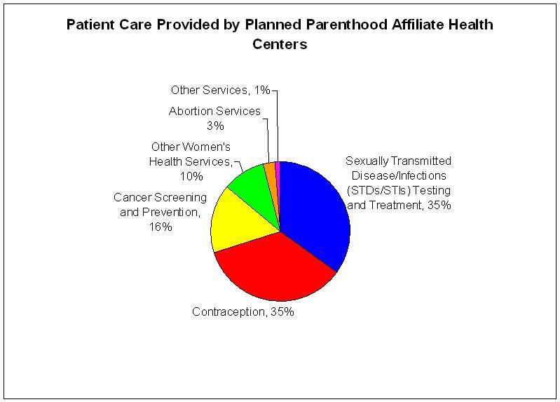The majority of Planned Parenthood’s services include STD treatment and contraception. (Graphic by Rory Masterson. Statistics from 2009.)