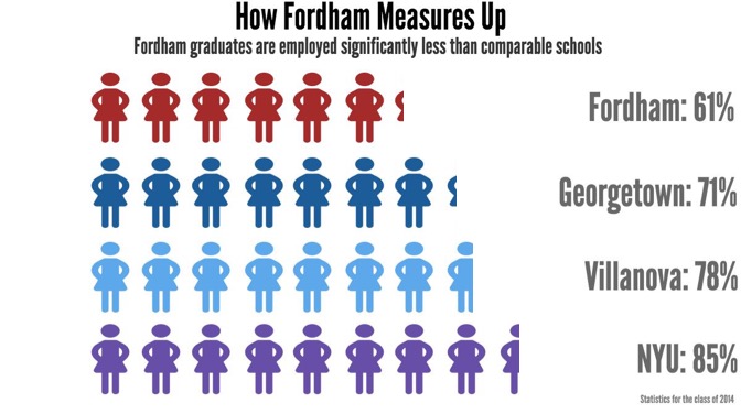 Employment data for graduates of Fordham and other colleges. 