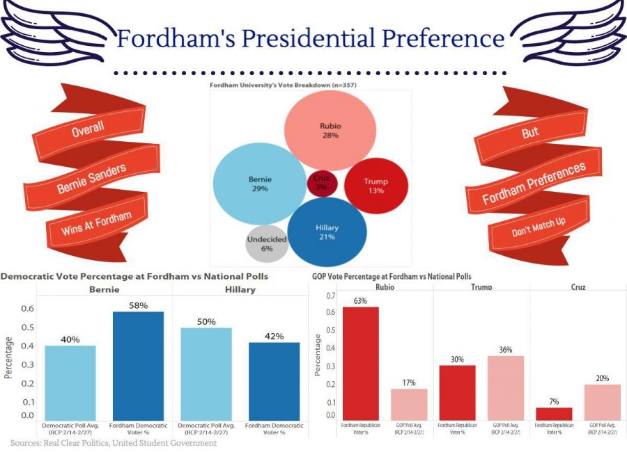 A Rose Hill poll shows the breakdown of what candidates Fordham Students Support. Salvatore Cochiaro/USG and Cate Carrero/The Fordham Ram. 