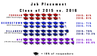 59 percent of the class of 2016 gained full-time employment and 10 percent are still looking for work (Courtesy of Andrea Garcia / The Fordham Ram).