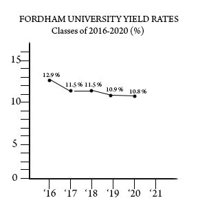Despite a decreasing acceptance rate, the university struggles to bring its yield rate up. (Andrea Garcia/The Fordham Ram)