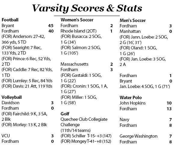 Fordham Scores and Stats from September 20-27, 2017