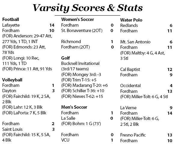 Fordham Scores and Stats from October 4-10, 2017