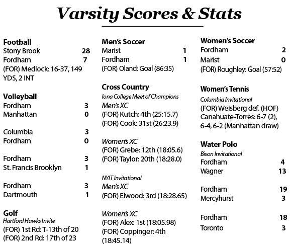Fordham Scores and Stats from September 12-18, 2018.