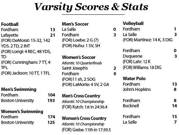 Fordham Scores and Stats from October 24-30 2018.