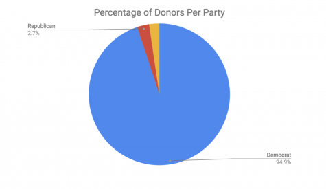 The data above shows campaign donations by professors. (Sophie Kozub for The Fordham Ram)