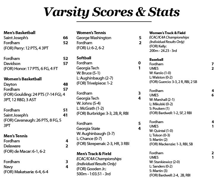 Scores & Stats for the week of 2/27-3/5 (Dylan Balsamo)