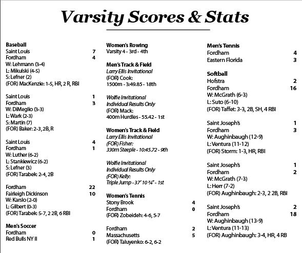Scores & Stats for the week of 4/17-4/23 (Dylan Balsamo)