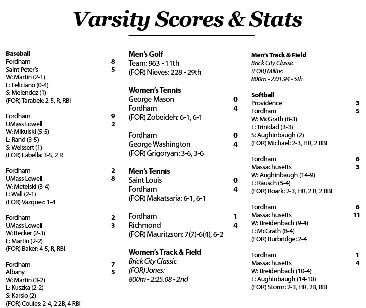 Scores & Stats for the week of 4/24-4/30 (Dylan Balsamo)