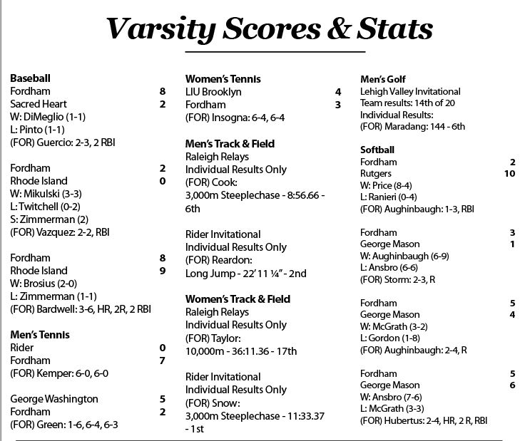 Scores & Stats for the week of 3/27-4/2 (Dylan Balsamo)