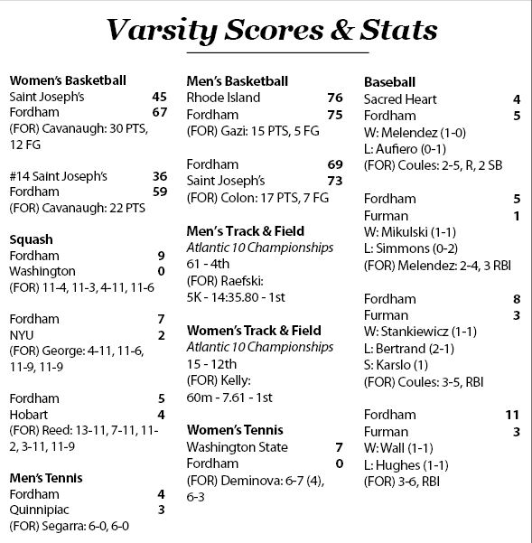 Scores & Stats for the week of 2/26-3/3 (Dylan Balsamo)