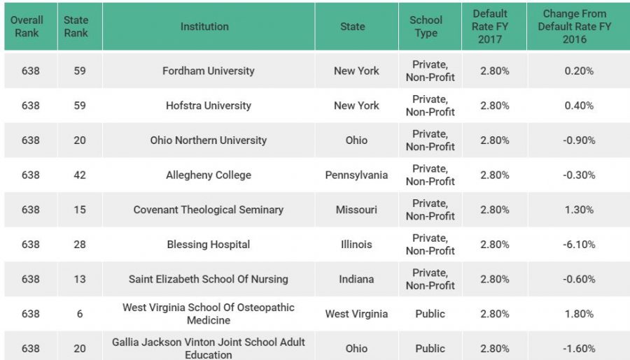 Fordham+University+is+ranked+59th+in+New+York+state%2C+and+638+overall.+%28Courtesy+of+LoansEDU%29