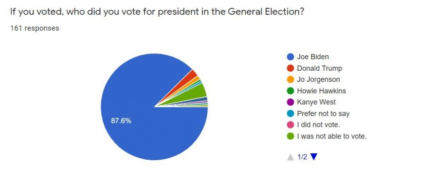 Out of 161 student responses, nearly 88% stated that they had voted for Democratic Candidate Joe Biden in this years presidential election, compared to the 80% who identified as a Democrat. (Mackenzie Cranna/The Fordham Ram)