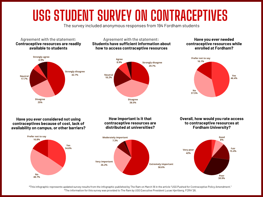 The United Student Government (USG) collected data on student opinions on Fordham’s current policy.